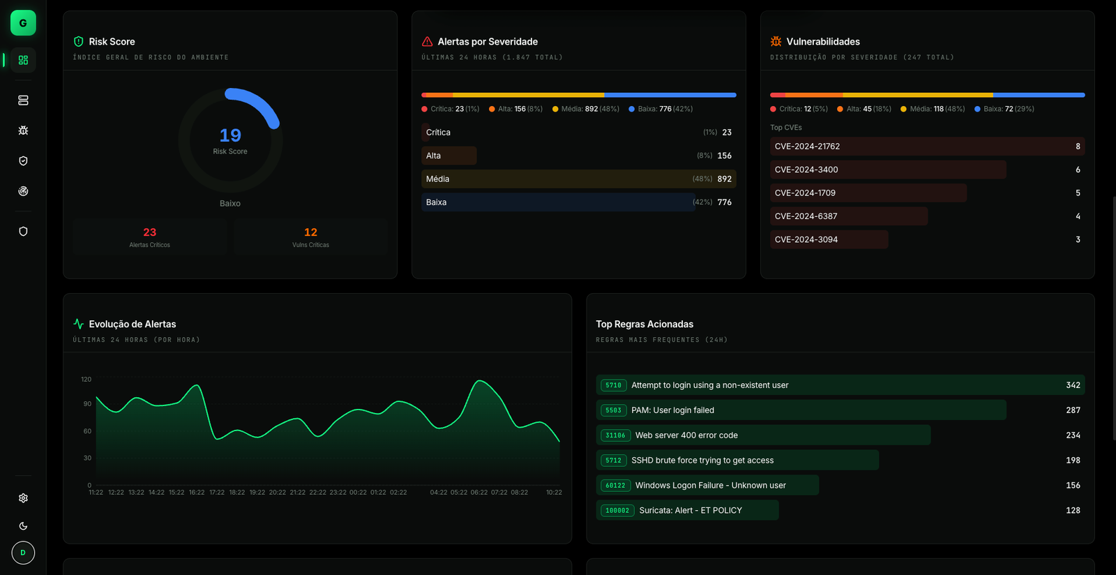 Risk Score · Alertas · Vulnerabilidades