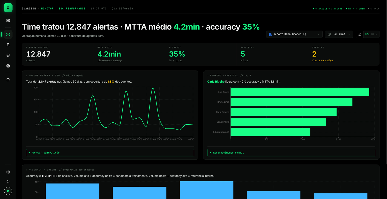 SOC Performance · MTTA 4.2min