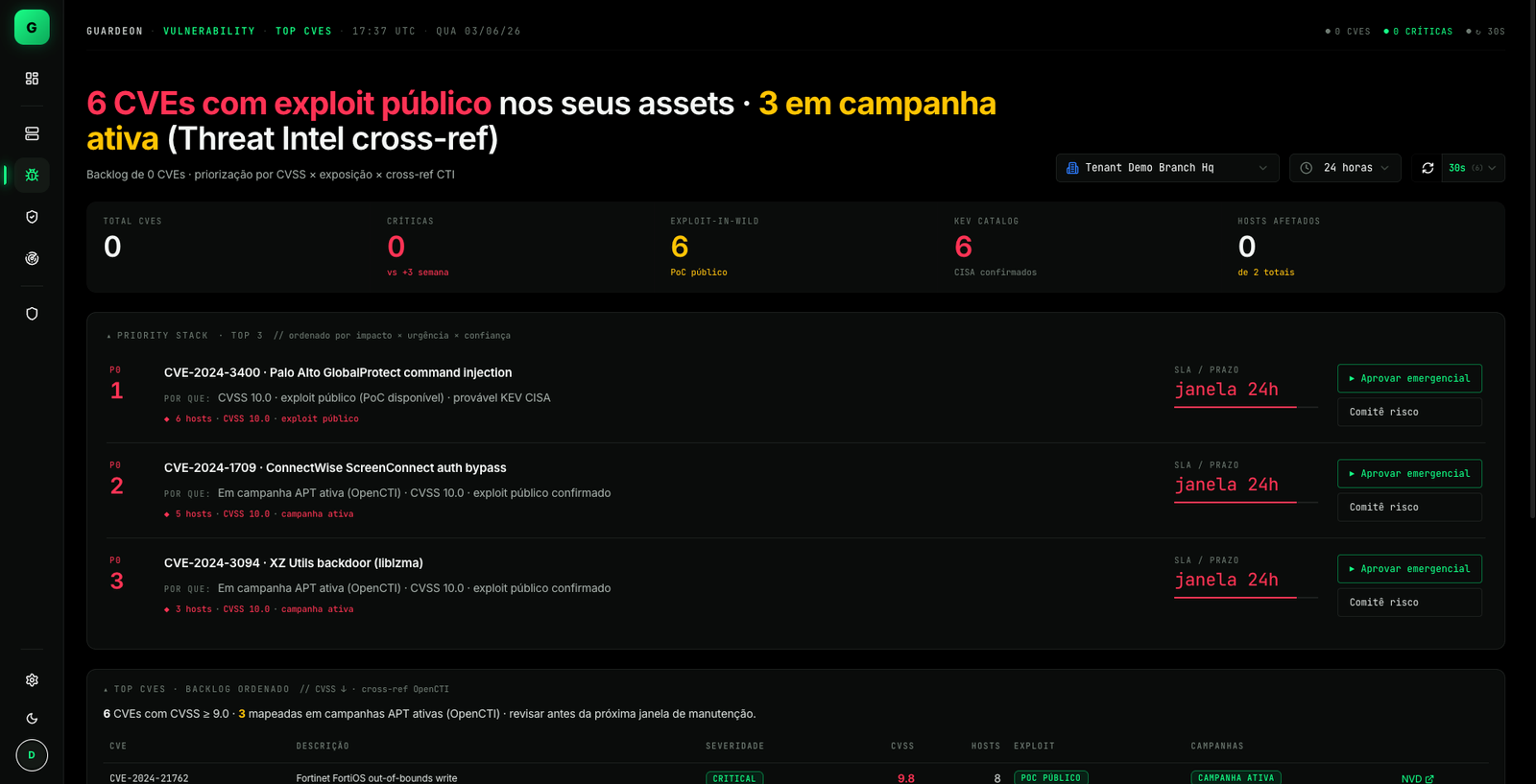 Top CVEs · 6 exploit público · 3 campanha ativa